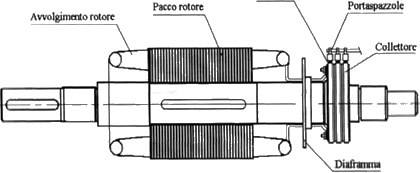 Rotore avvolto completo di gruppo collettore spazzole